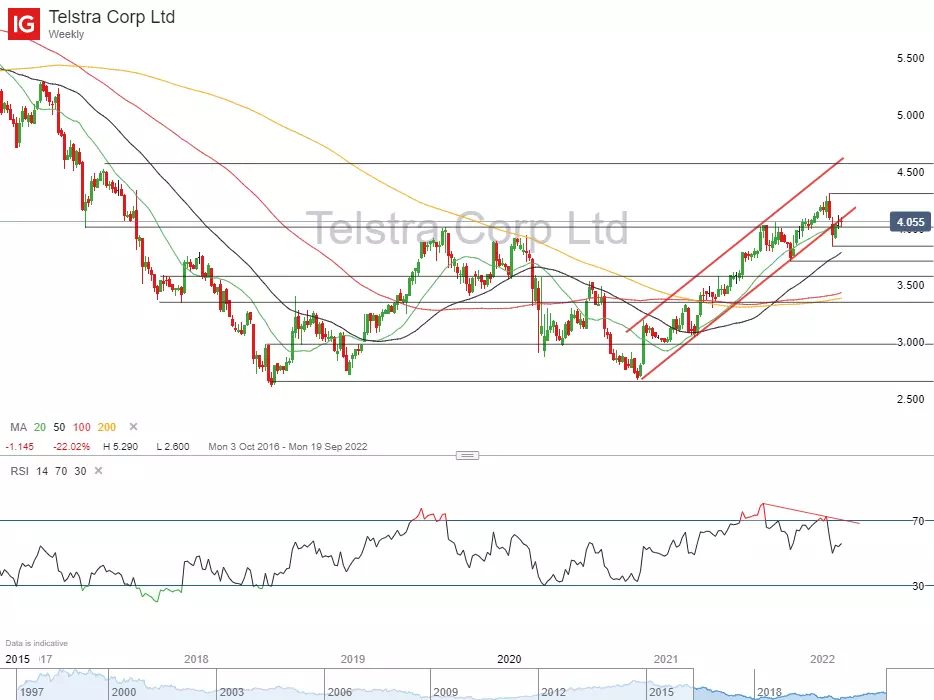 Telstra earnings reporting preview